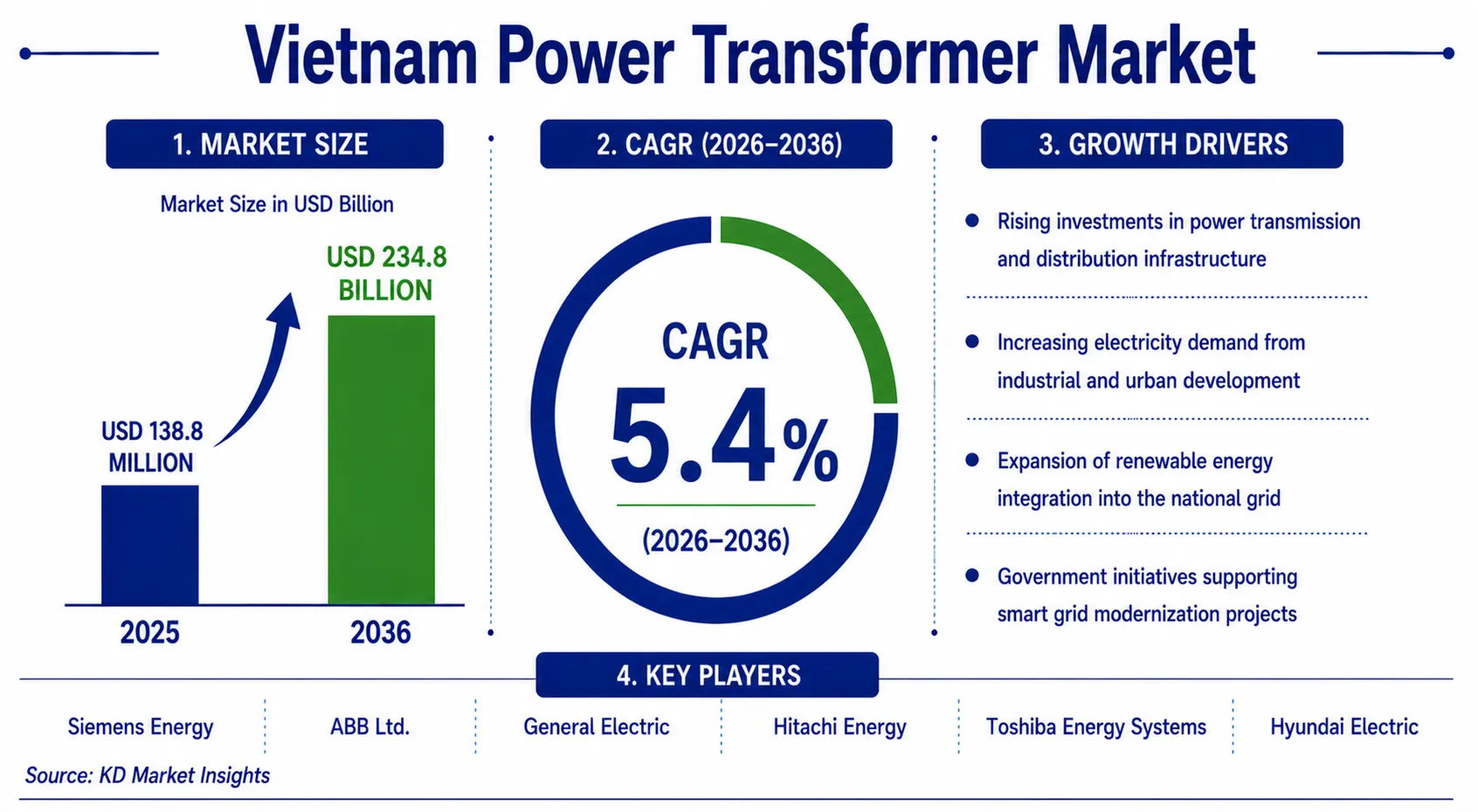 Vietnam Power Transformer Market
